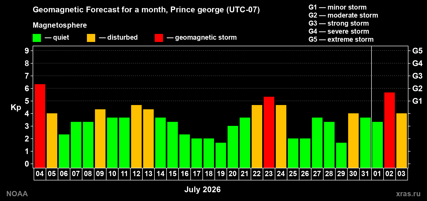 Geomagnetic index Kp forecast for the next month
