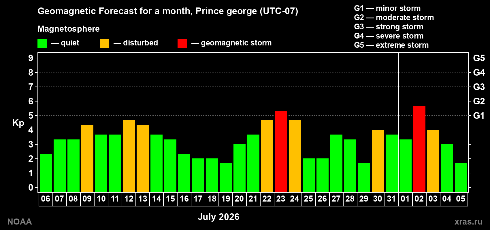 Geomagnetic index Kp forecast for the next month