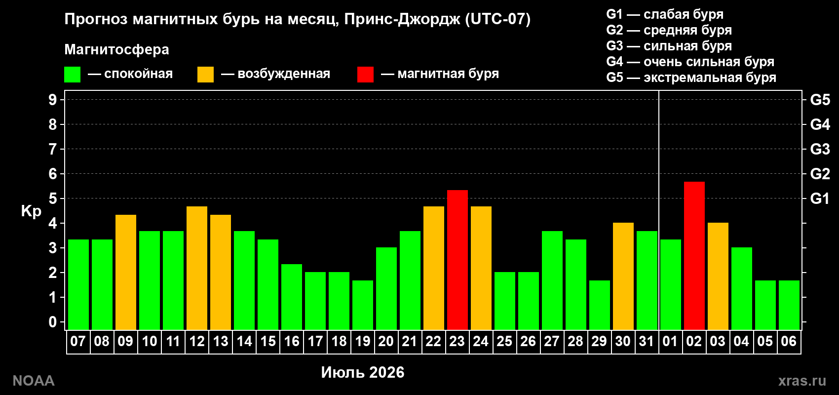 Прогноз геомагнитного индекса Kp на следующий месяц