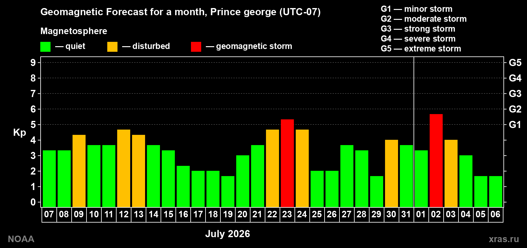Geomagnetic index Kp forecast for the next month