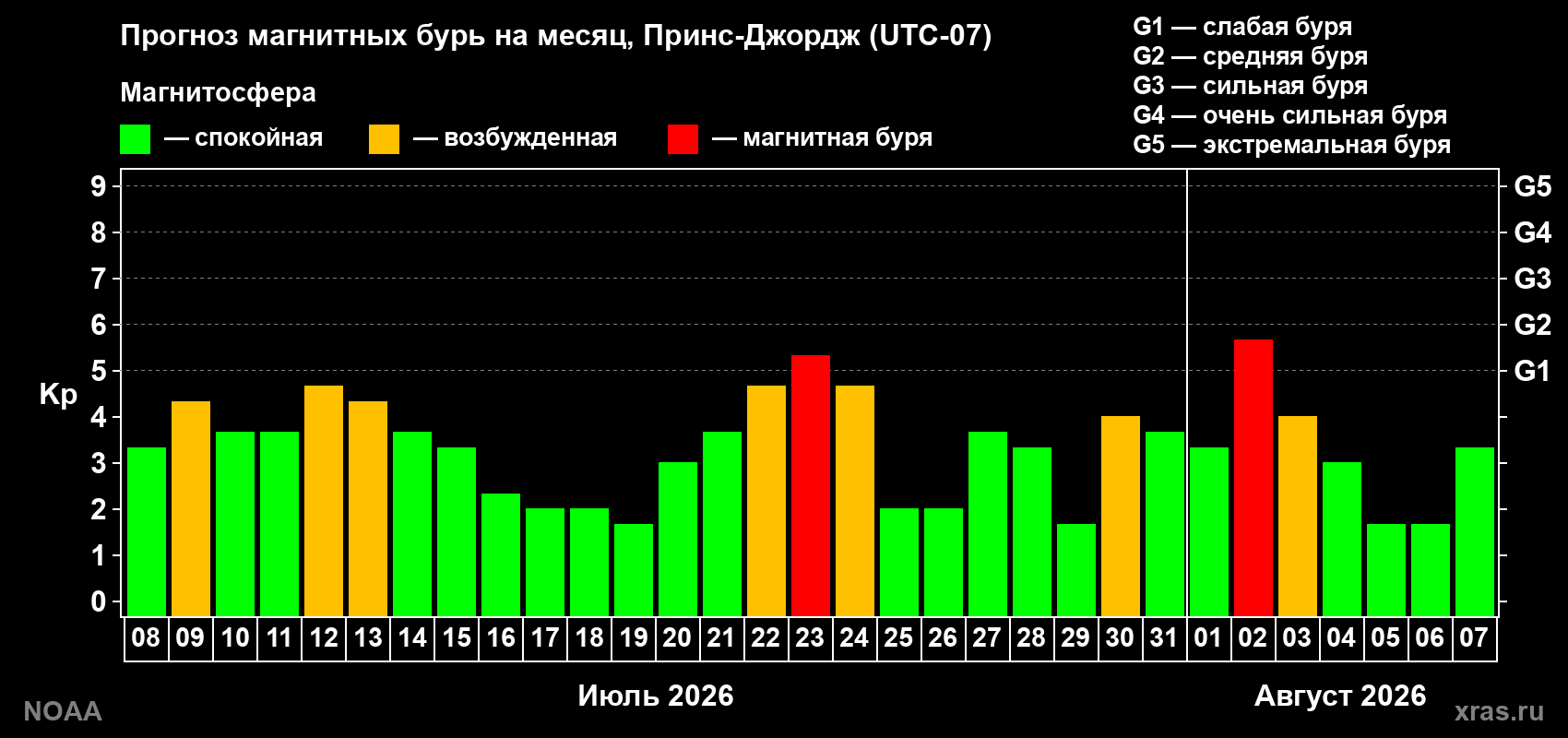 Прогноз геомагнитного индекса Kp на следующий месяц