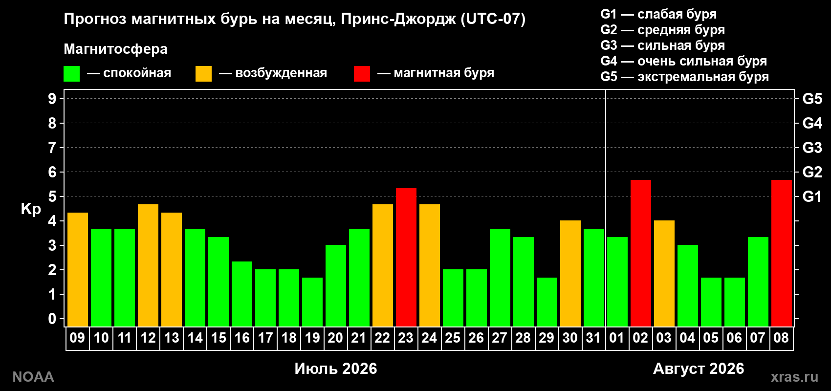 Прогноз геомагнитного индекса Kp на следующий месяц