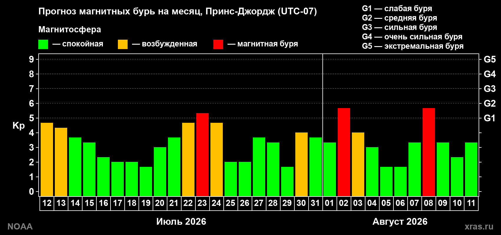 Прогноз геомагнитного индекса Kp на следующий месяц