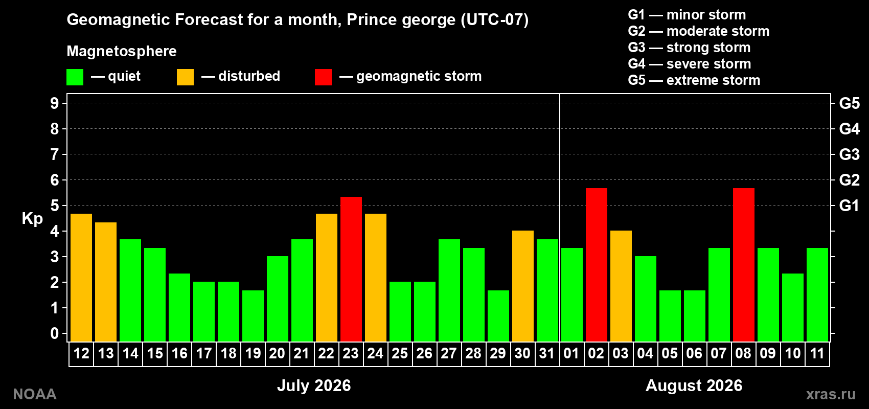 Geomagnetic index Kp forecast for the next month