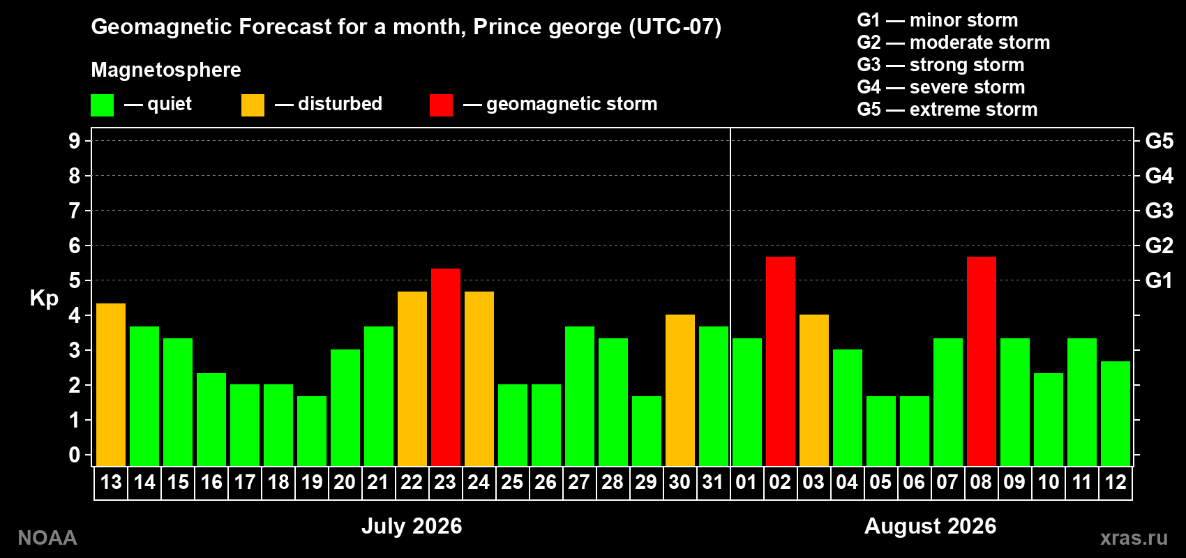Geomagnetic index Kp forecast for the next month