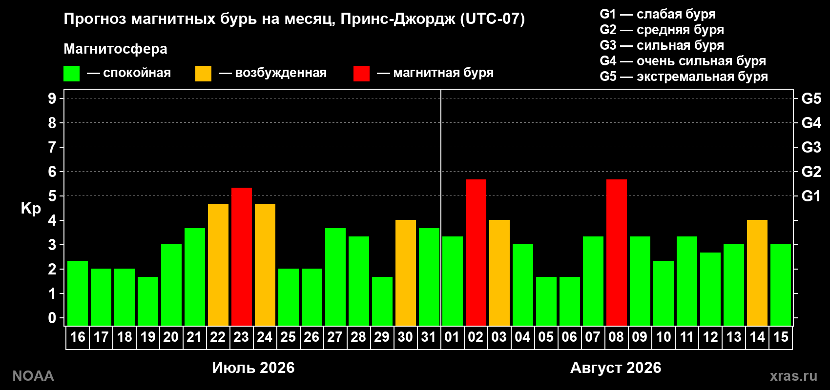 Прогноз геомагнитного индекса Kp на следующий месяц