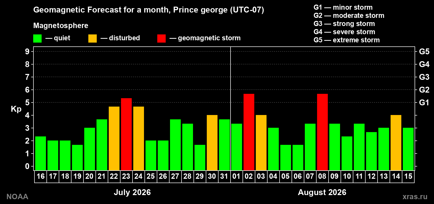 Geomagnetic index Kp forecast for the next month