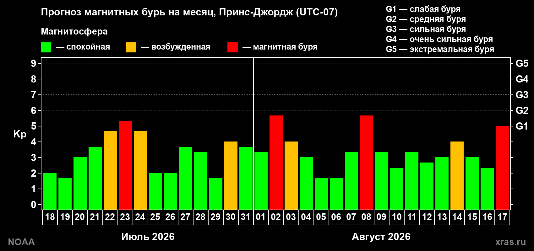Прогноз геомагнитного индекса Kp на следующий месяц