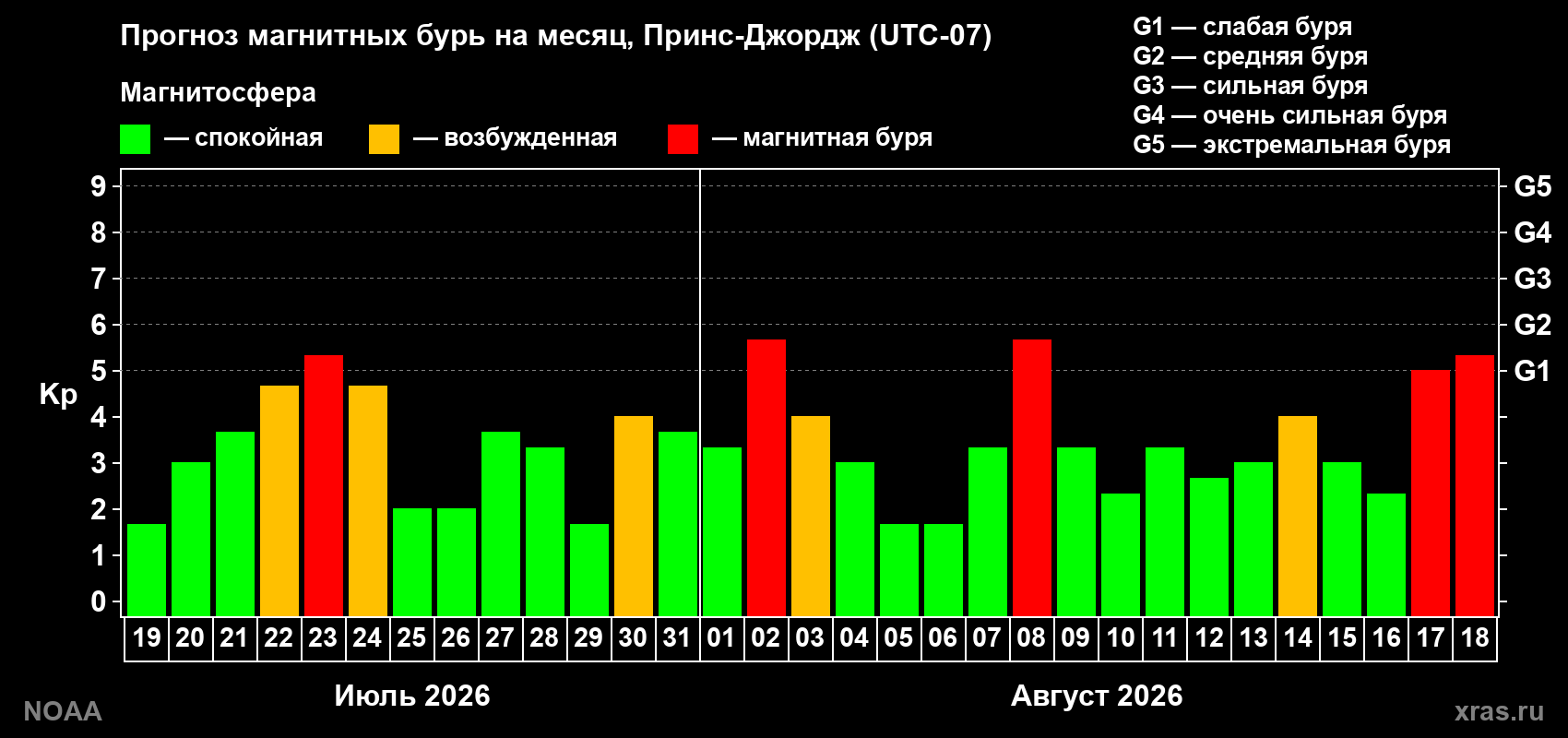 Прогноз геомагнитного индекса Kp на следующий месяц