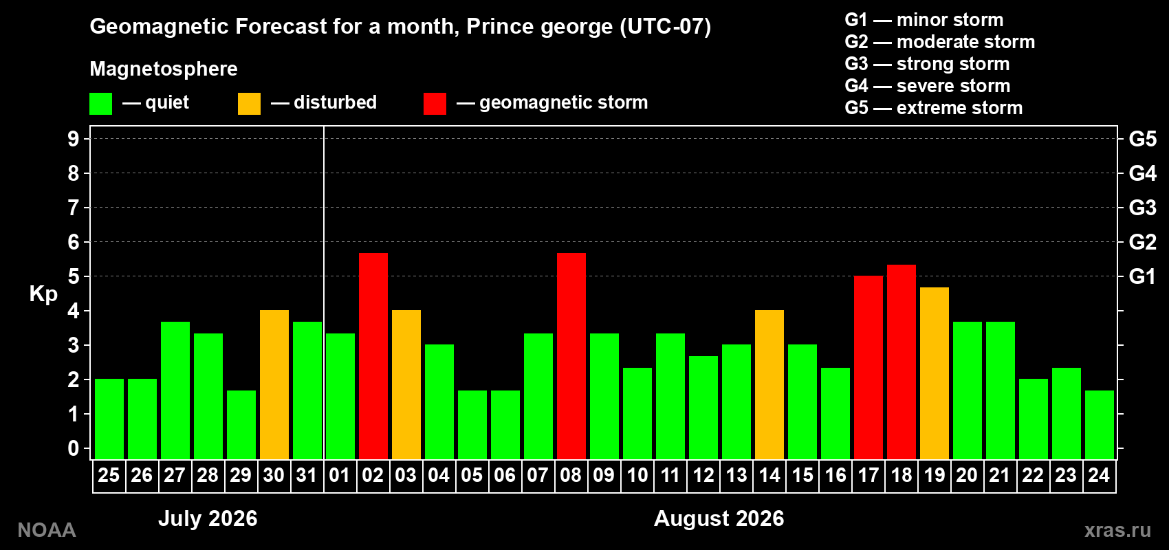 Geomagnetic index Kp forecast for the next month