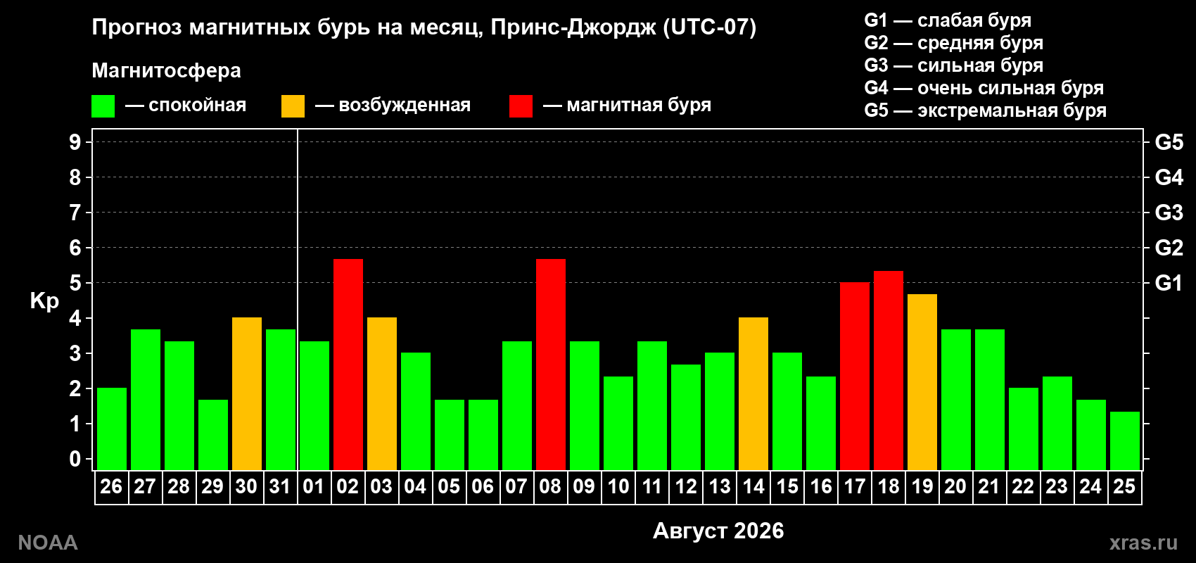Прогноз геомагнитного индекса Kp на следующий месяц