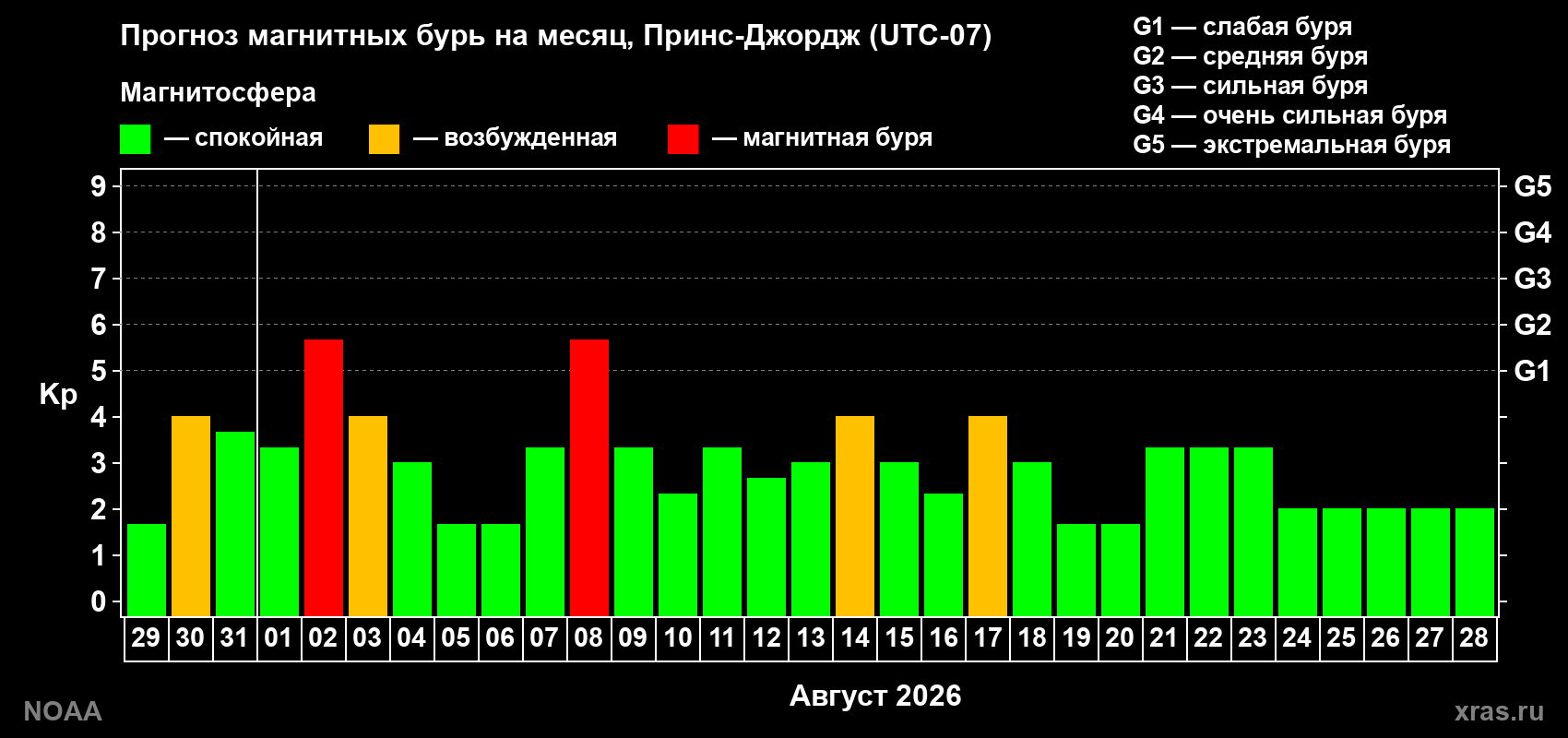 Прогноз геомагнитного индекса Kp на следующий месяц