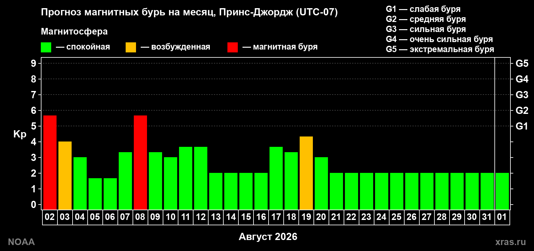 Прогноз геомагнитного индекса Kp на следующий месяц