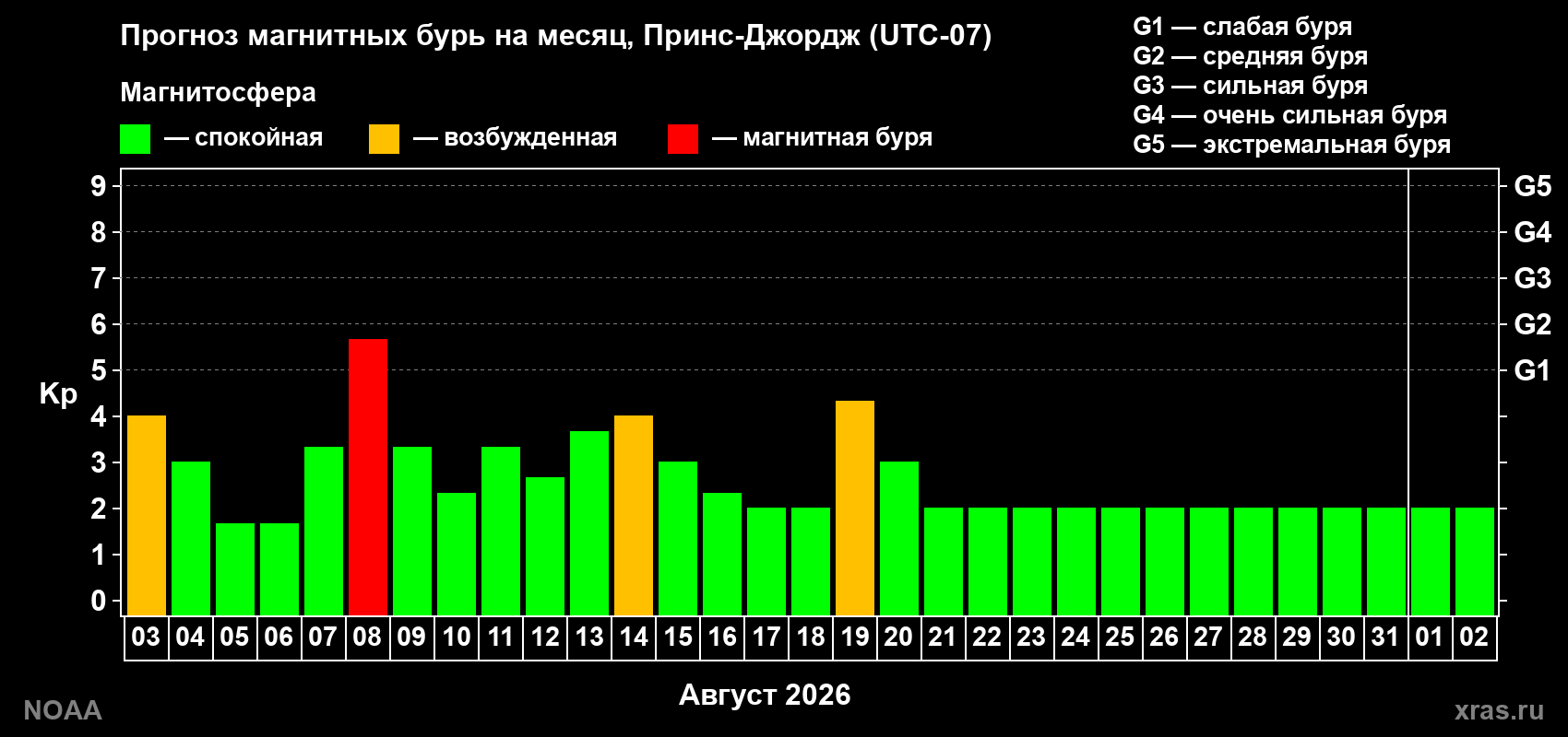 Прогноз геомагнитного индекса Kp на следующий месяц
