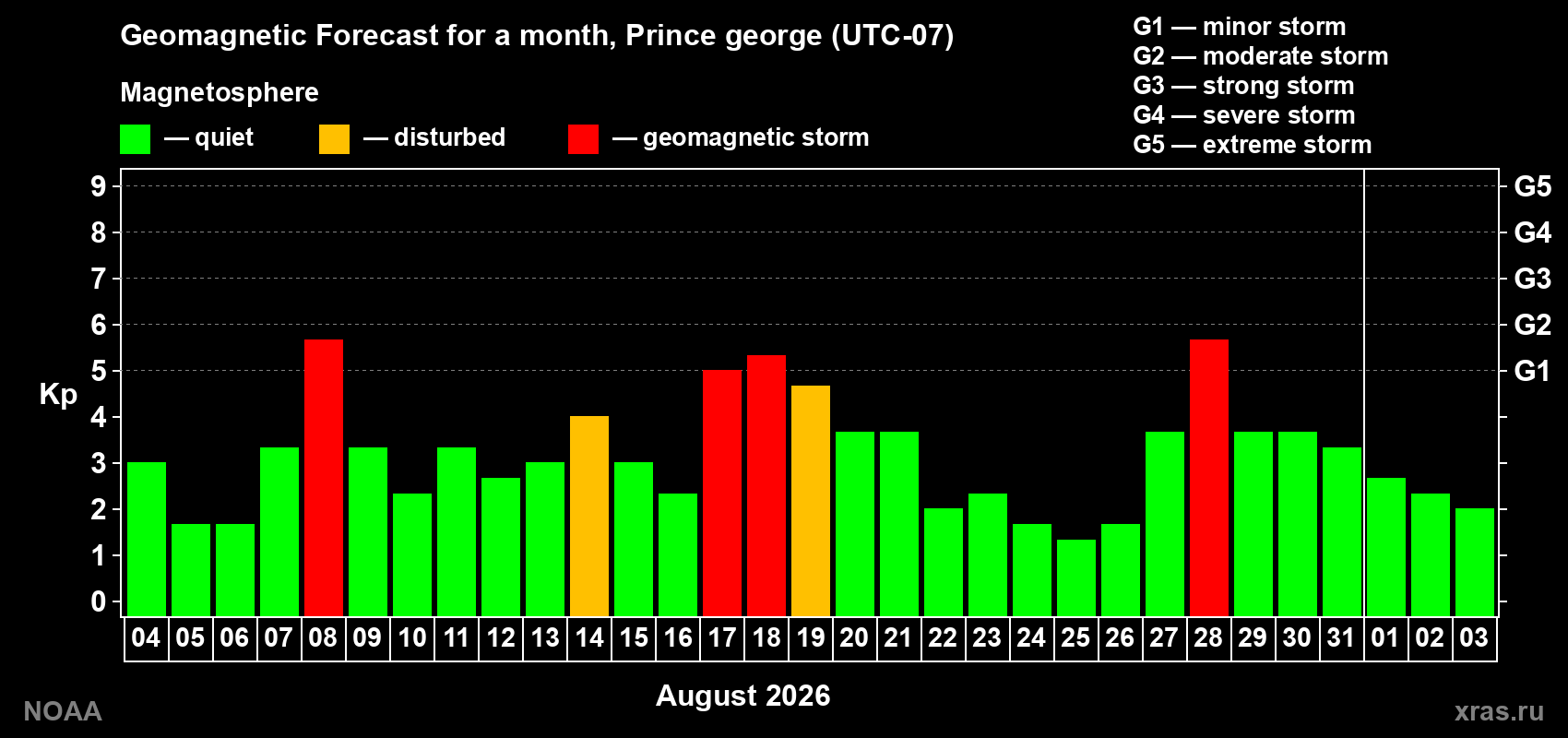 Geomagnetic index Kp forecast for the next month