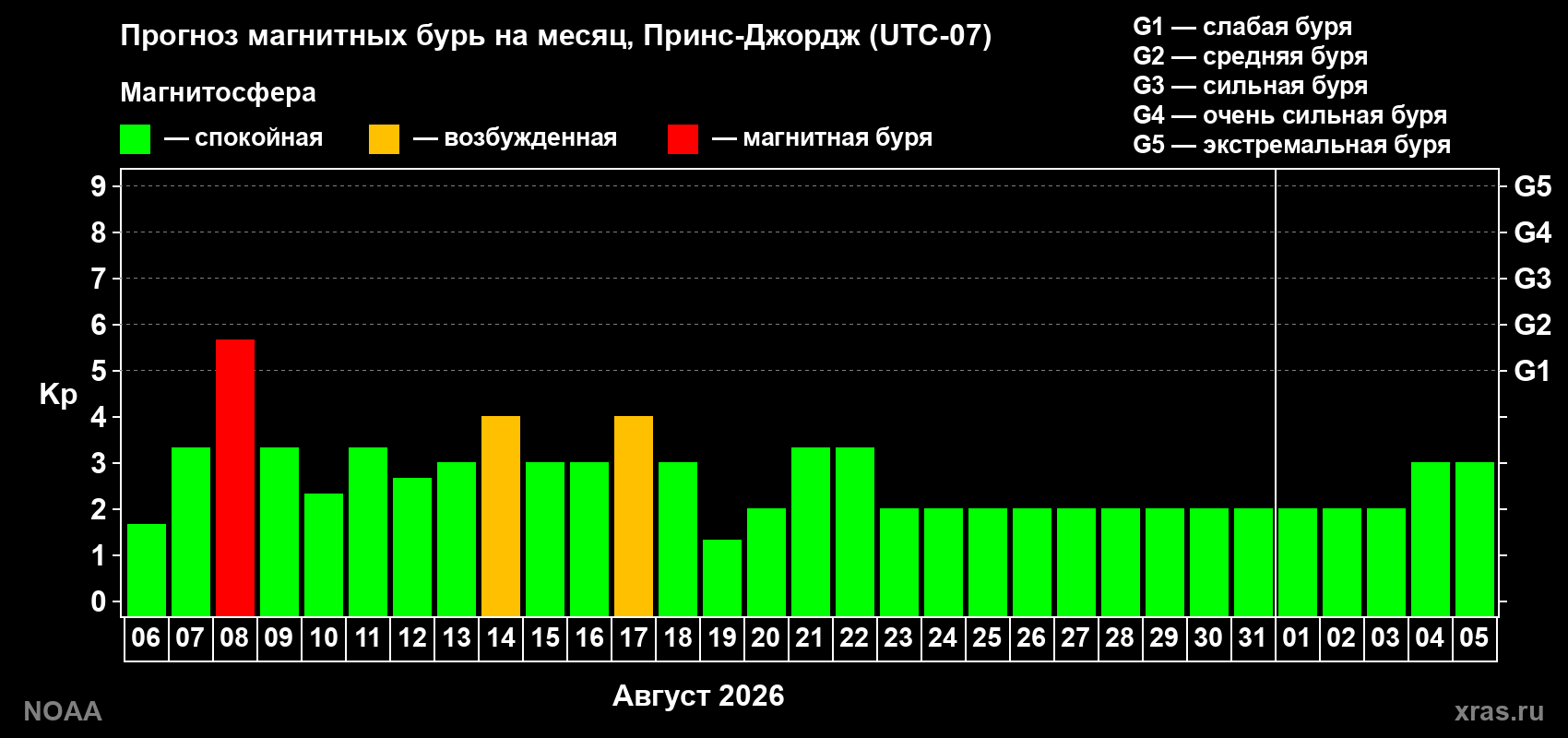Прогноз геомагнитного индекса Kp на следующий месяц