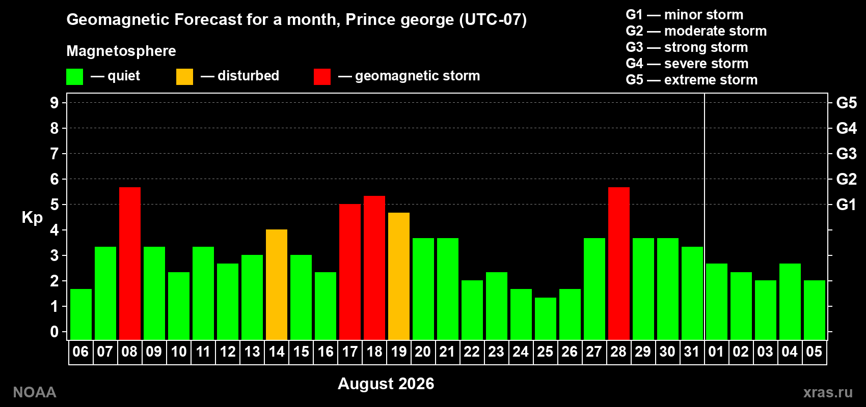 Geomagnetic index Kp forecast for the next month
