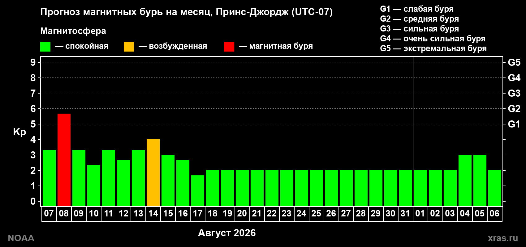 Прогноз геомагнитного индекса Kp на следующий месяц
