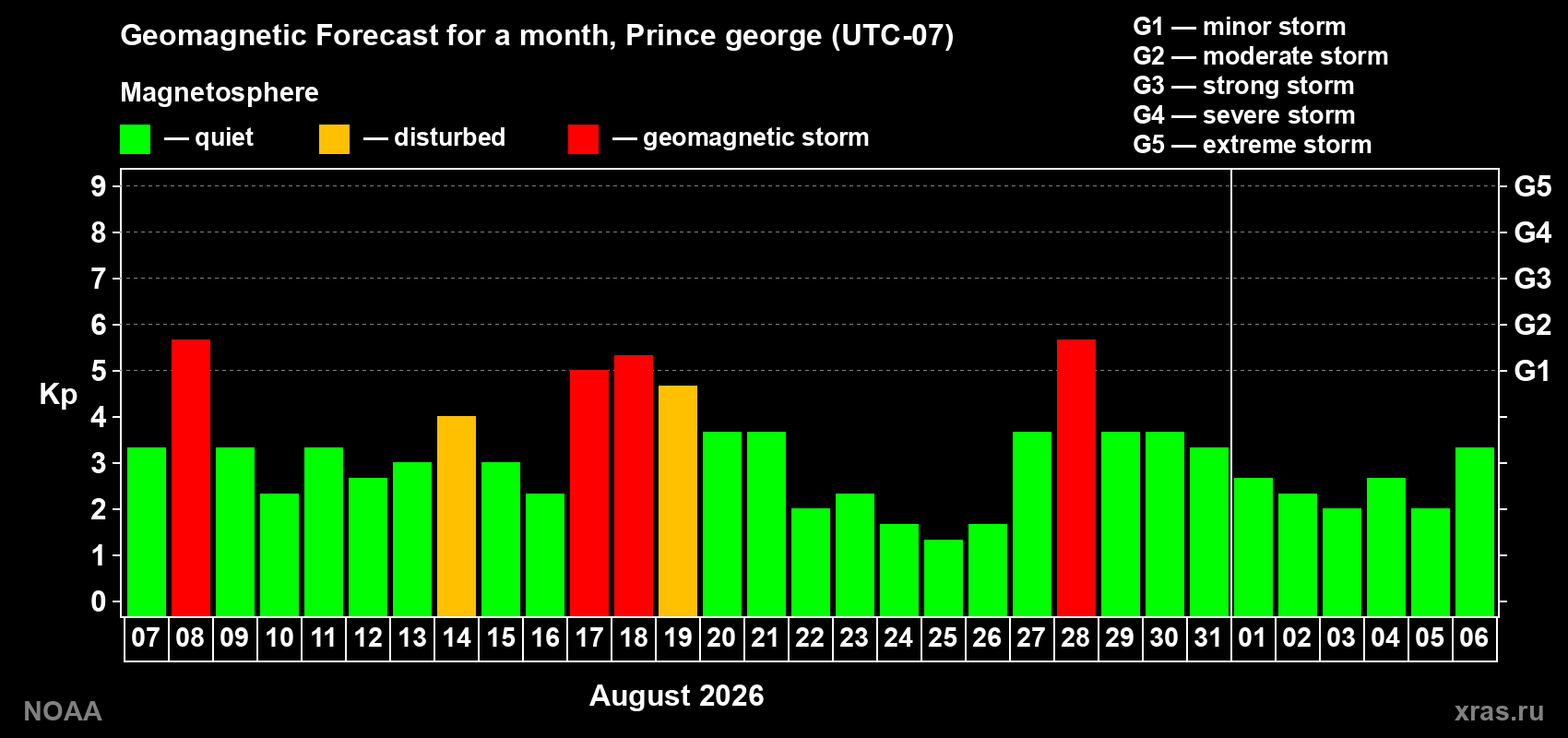 Geomagnetic index Kp forecast for the next month