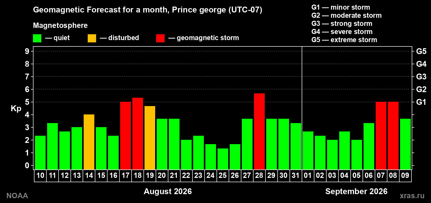 Geomagnetic index Kp forecast for the next month
