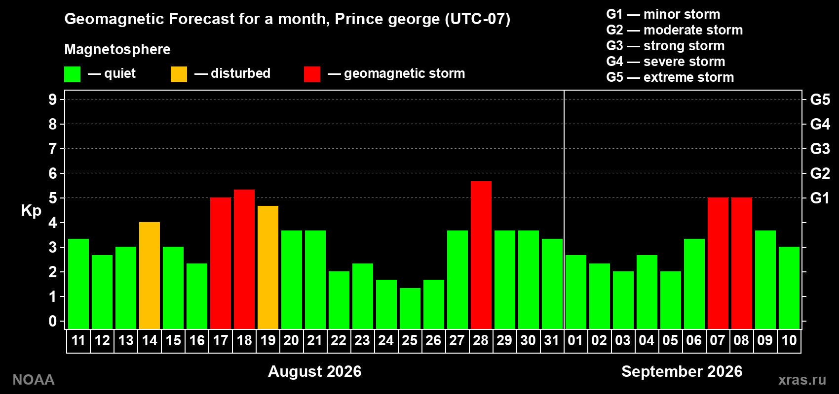 Geomagnetic index Kp forecast for the next month