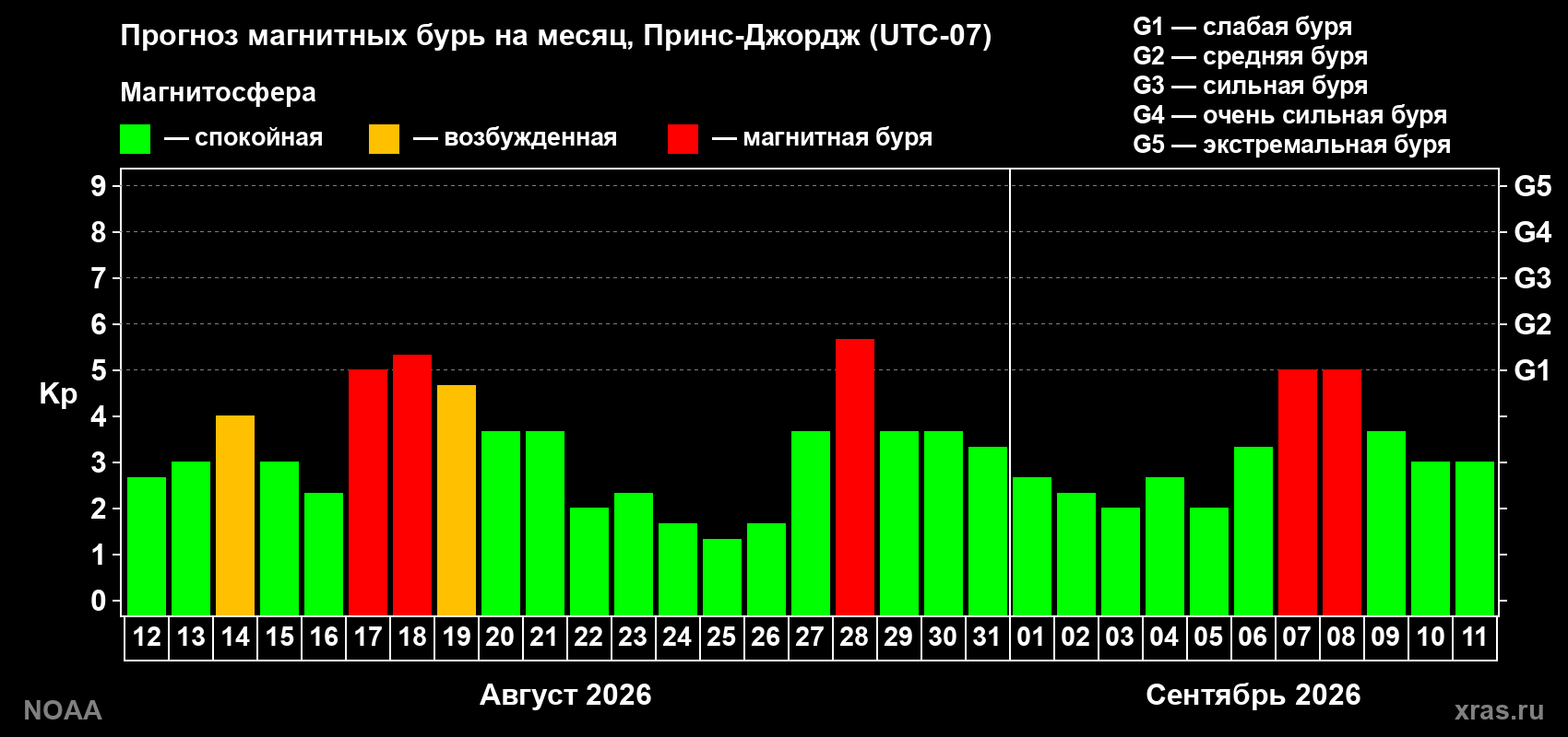 Прогноз геомагнитного индекса Kp на следующий месяц
