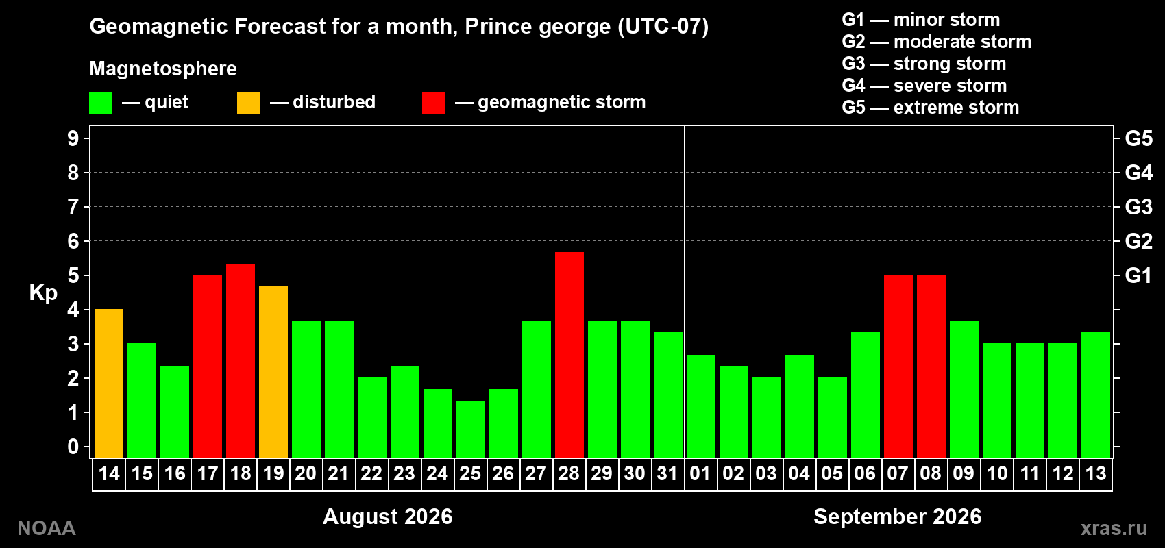 Geomagnetic index Kp forecast for the next month