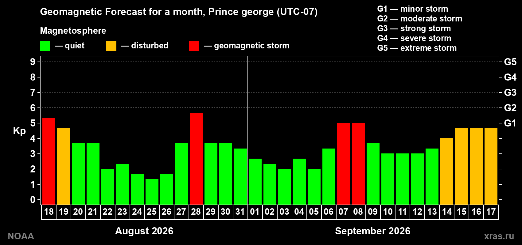 Geomagnetic index Kp forecast for the next month