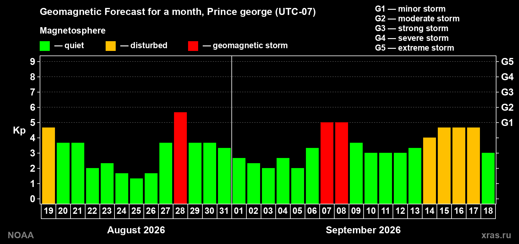 Geomagnetic index Kp forecast for the next month