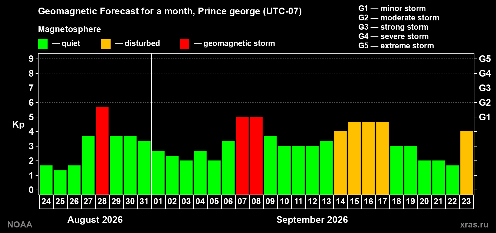 Geomagnetic index Kp forecast for the next month