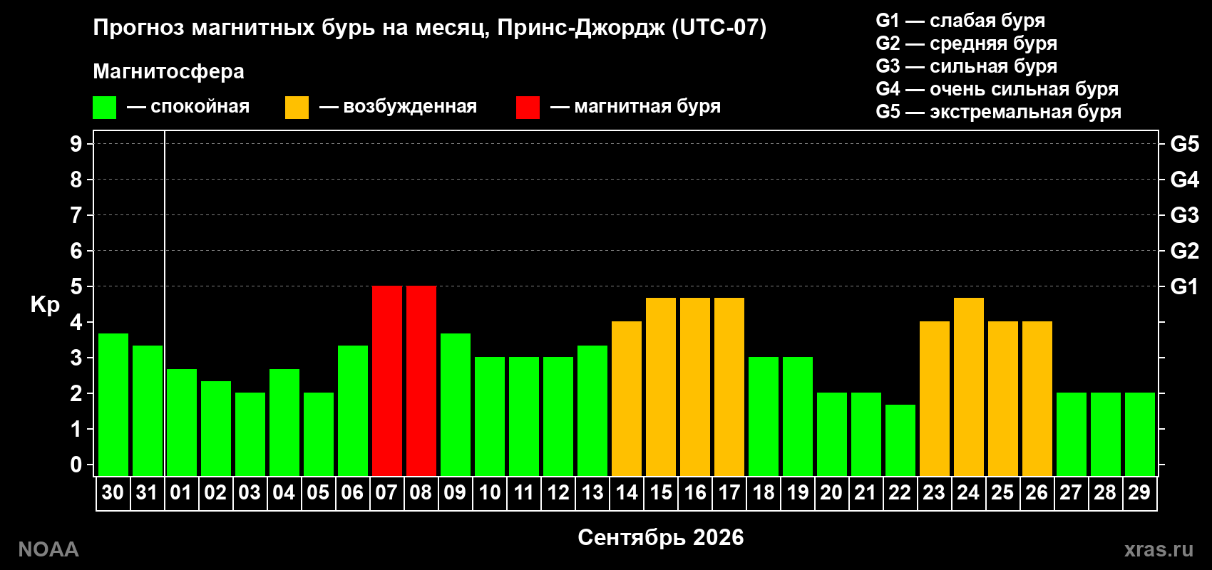 Прогноз геомагнитного индекса Kp на следующий месяц