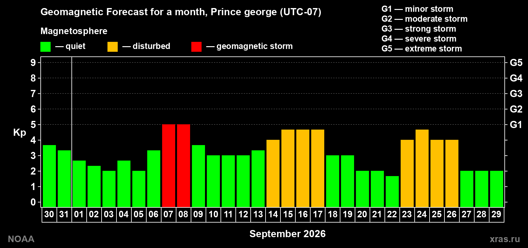 Geomagnetic index Kp forecast for the next month