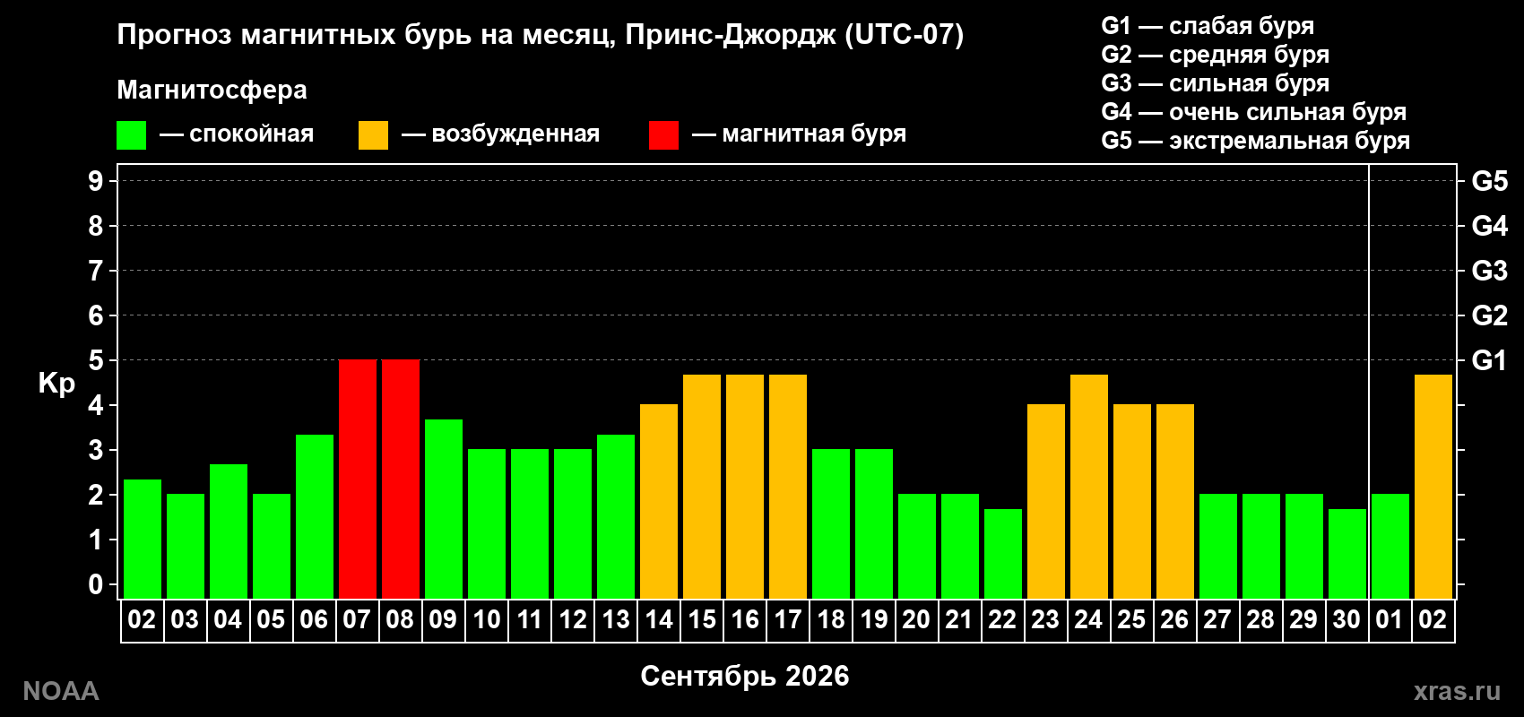 Прогноз геомагнитного индекса Kp на следующий месяц