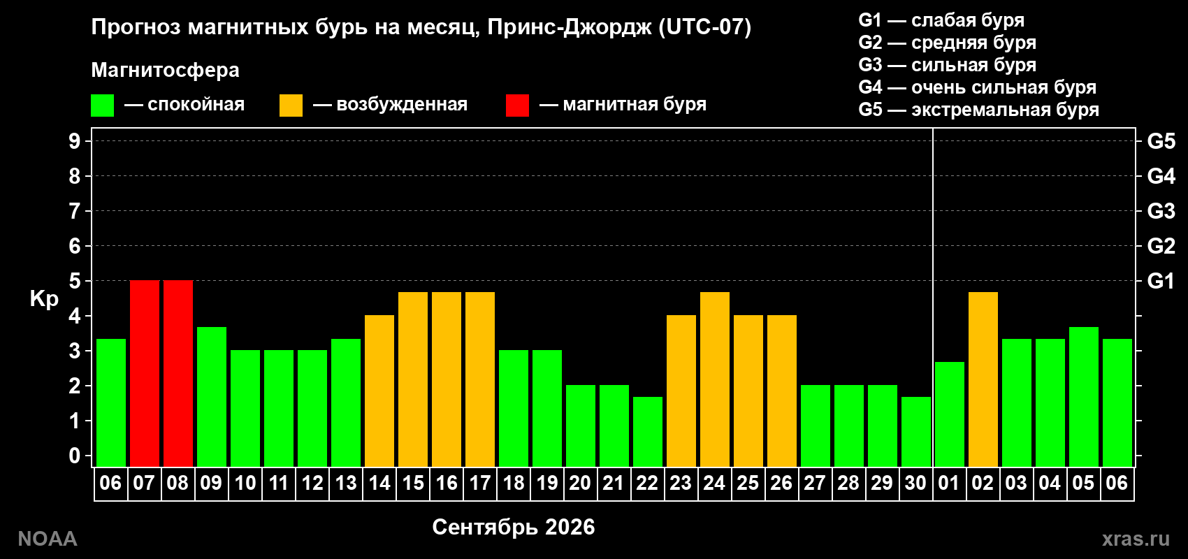 Прогноз геомагнитного индекса Kp на следующий месяц