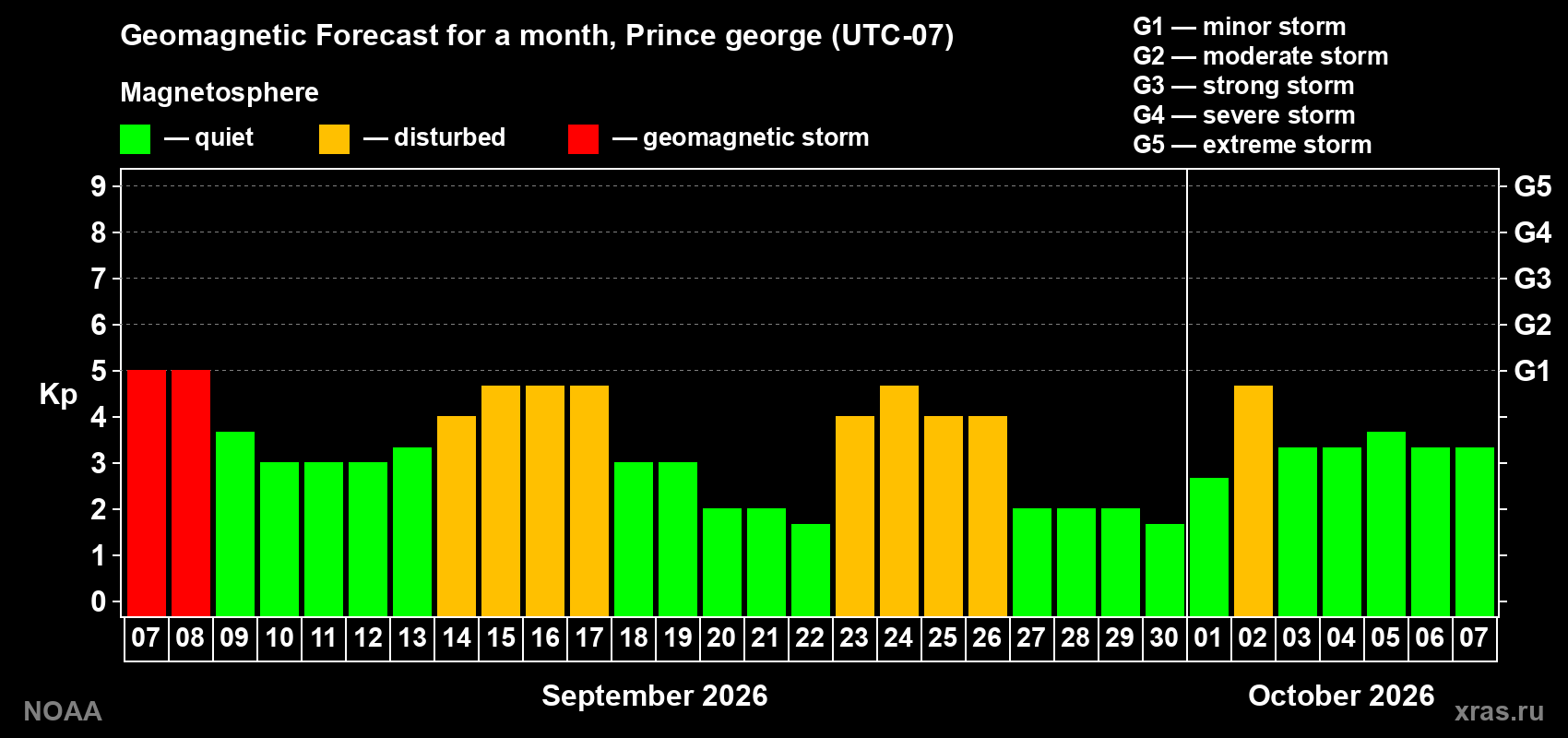 Geomagnetic index Kp forecast for the next month