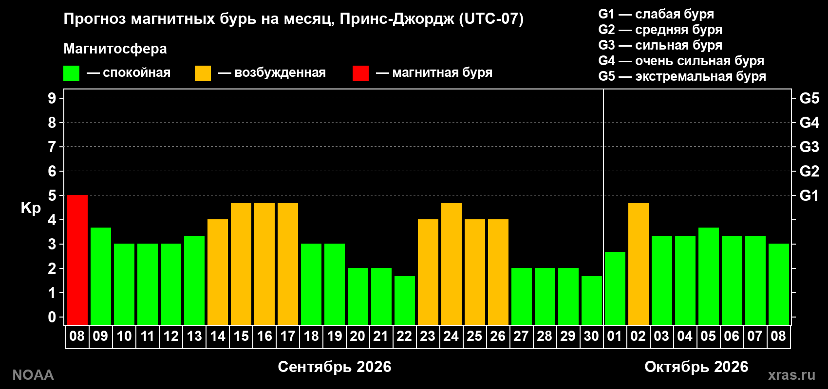 Прогноз геомагнитного индекса Kp на следующий месяц