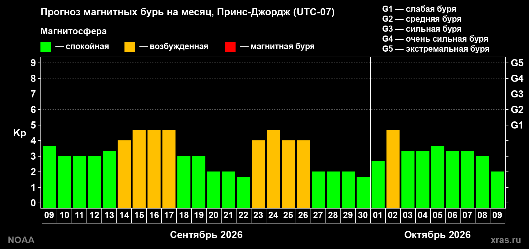 Прогноз геомагнитного индекса Kp на следующий месяц