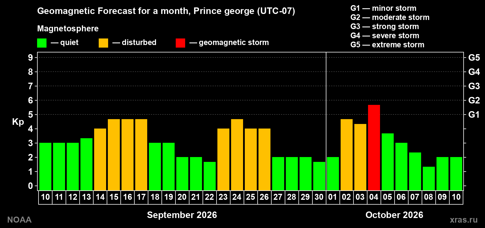 Geomagnetic index Kp forecast for the next month