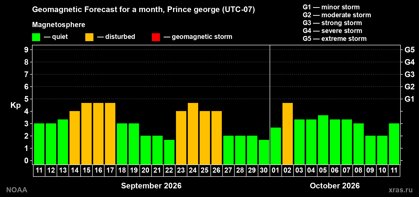 Geomagnetic index Kp forecast for the next month