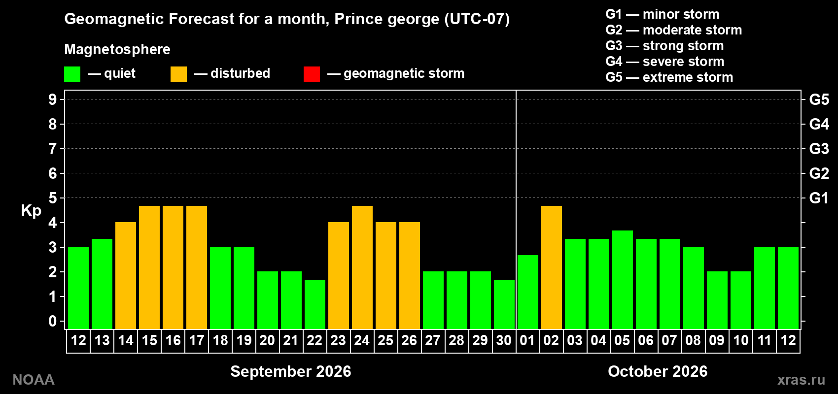 Geomagnetic index Kp forecast for the next month