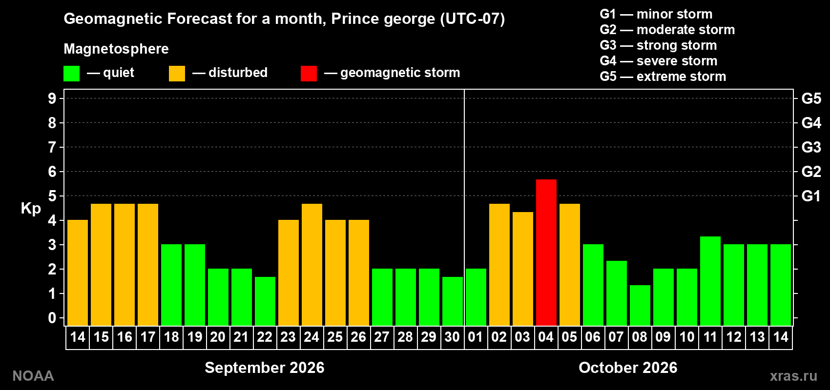 Geomagnetic index Kp forecast for the next month