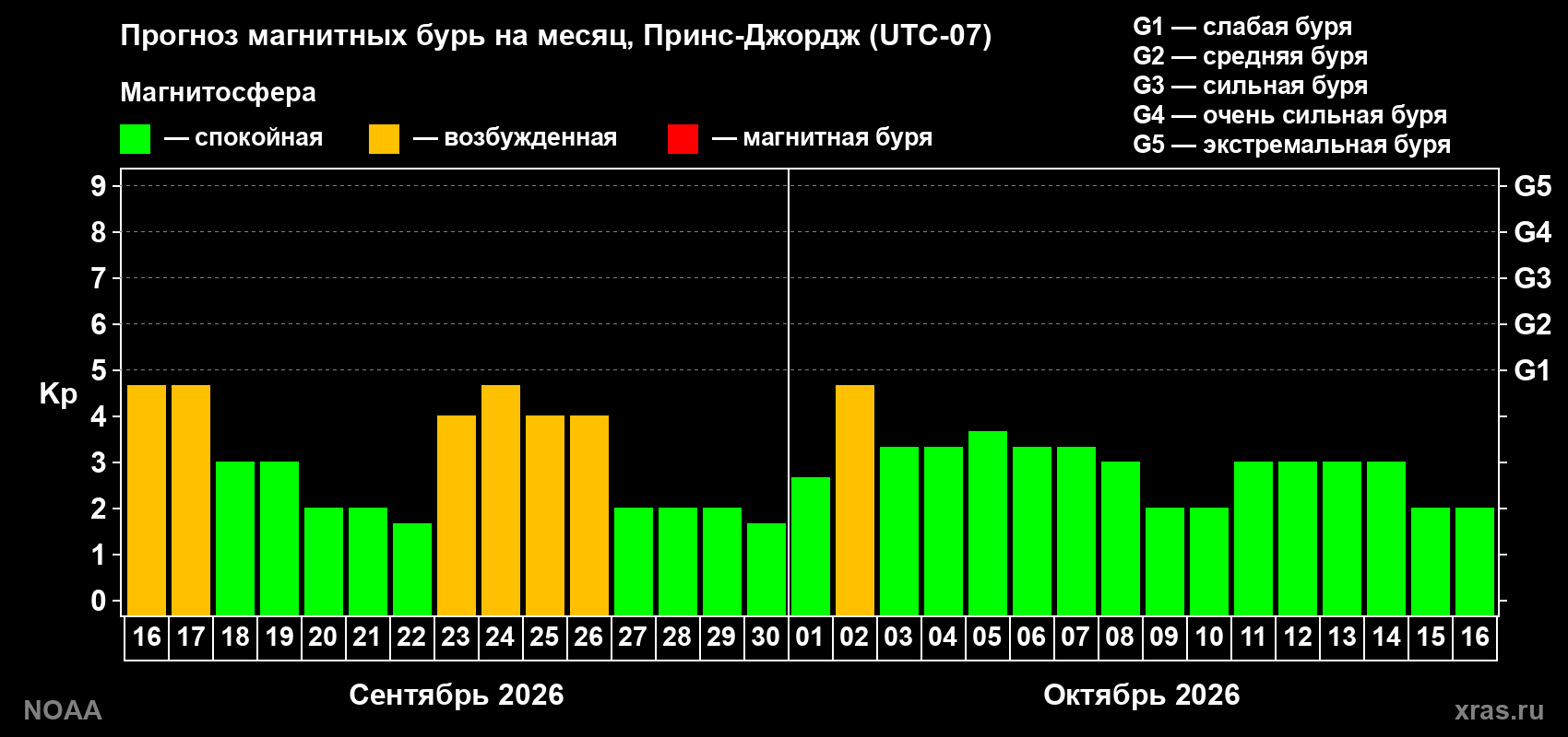 Прогноз геомагнитного индекса Kp на следующий месяц