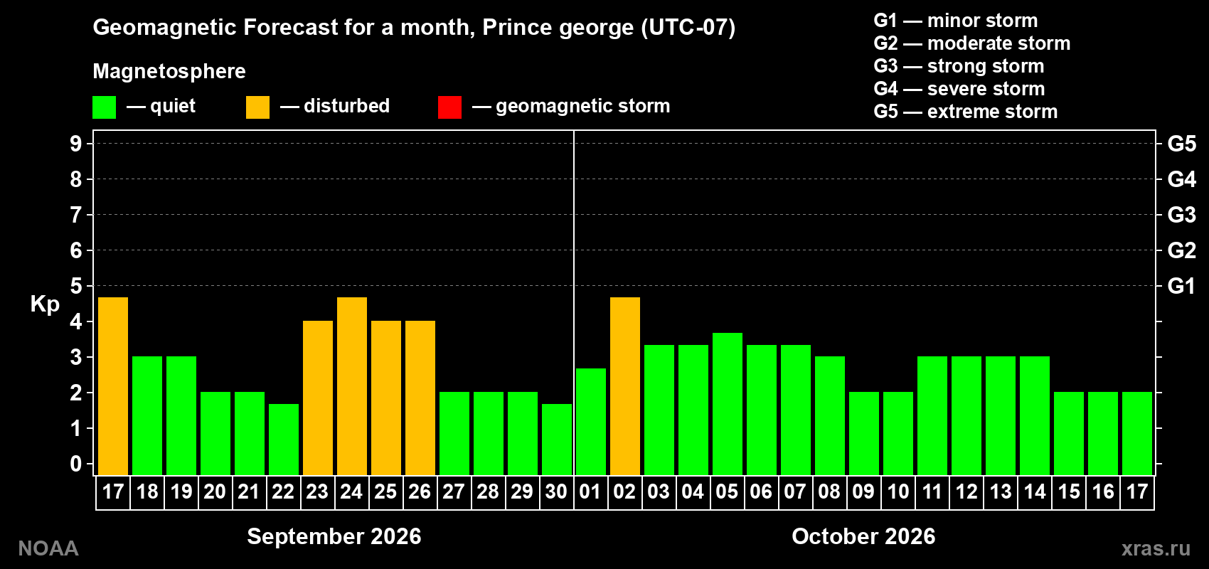 Geomagnetic index Kp forecast for the next month