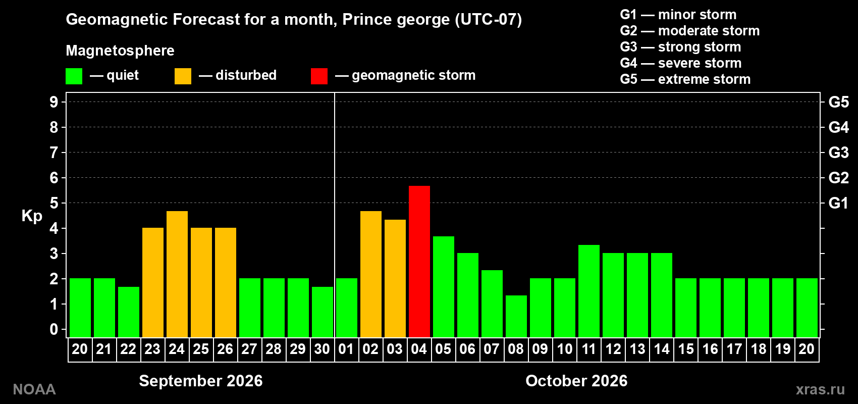 Geomagnetic index Kp forecast for the next month