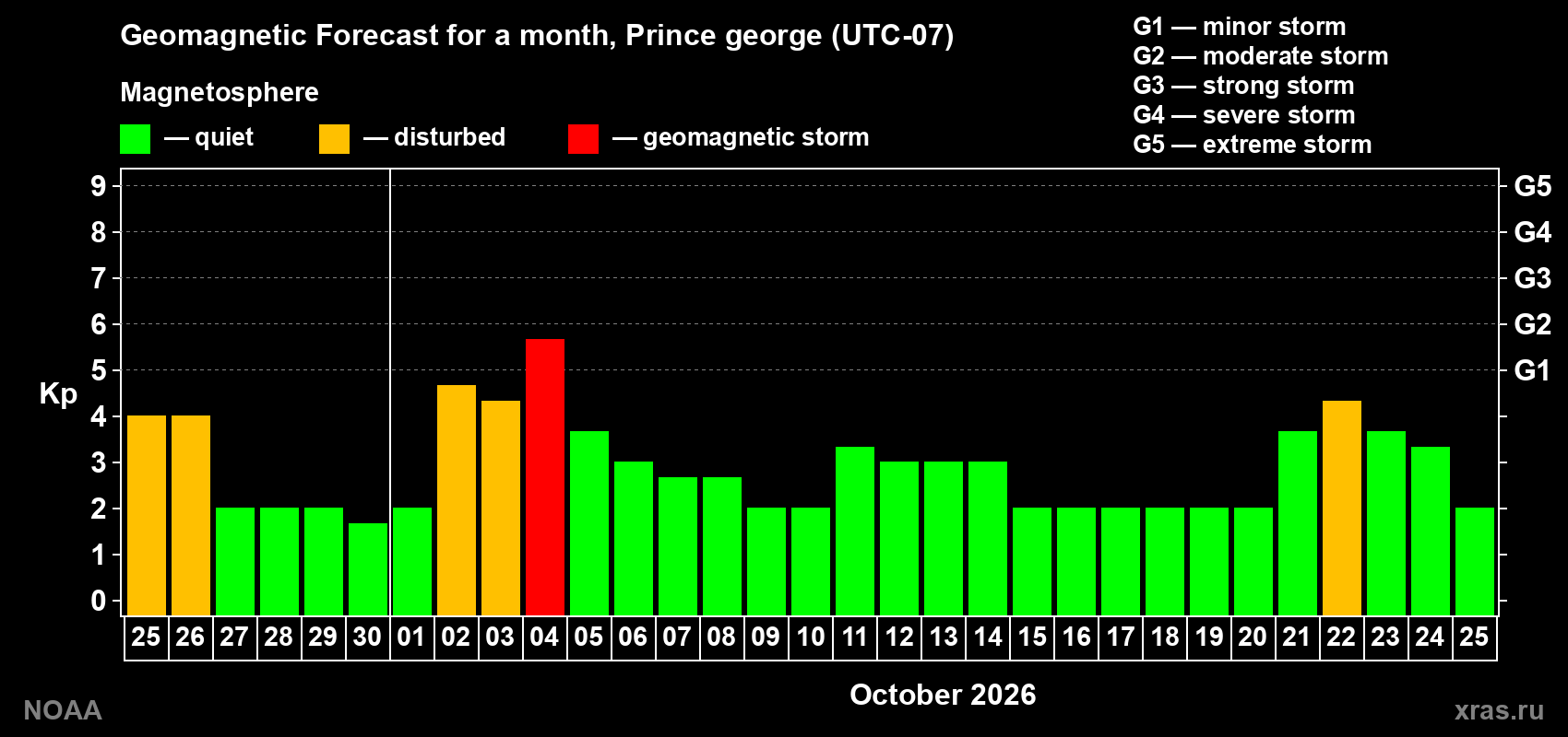 Geomagnetic index Kp forecast for the next month