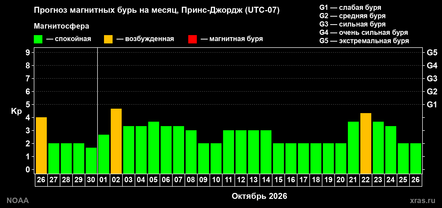 Прогноз геомагнитного индекса Kp на следующий месяц
