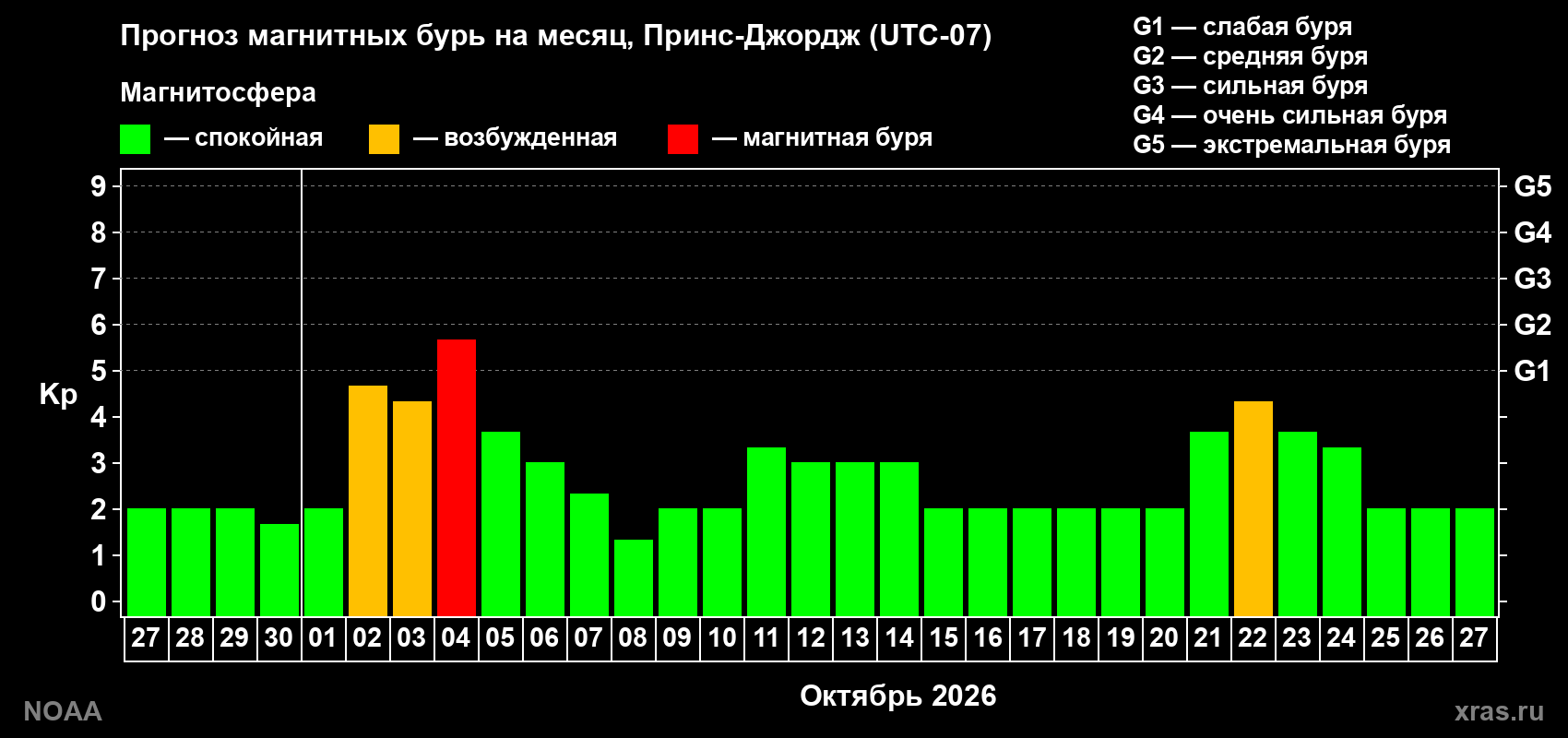 Прогноз геомагнитного индекса Kp на следующий месяц