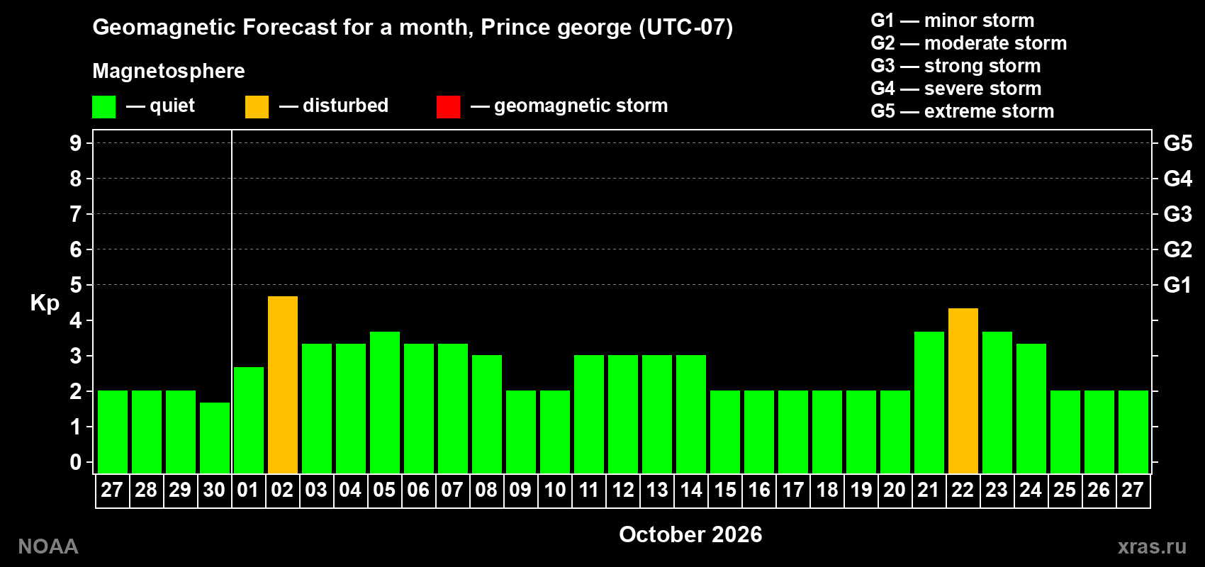 Geomagnetic index Kp forecast for the next month