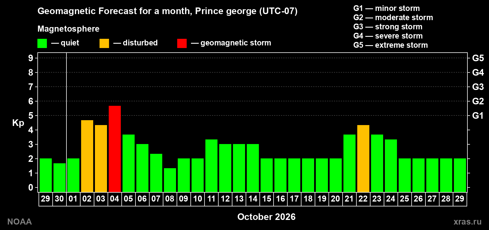 Geomagnetic index Kp forecast for the next month