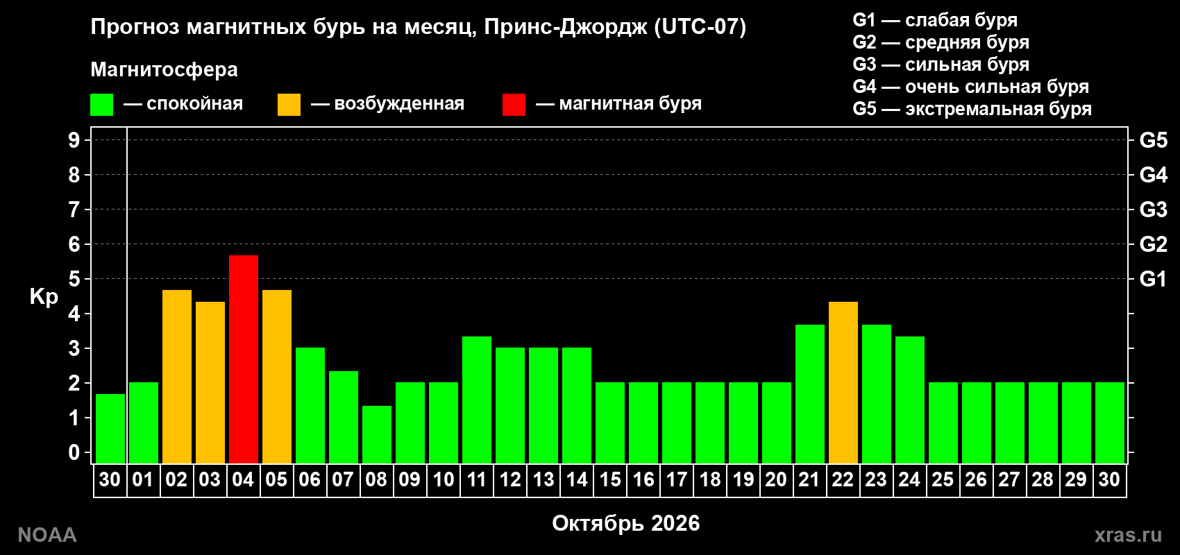 Прогноз геомагнитного индекса Kp на следующий месяц